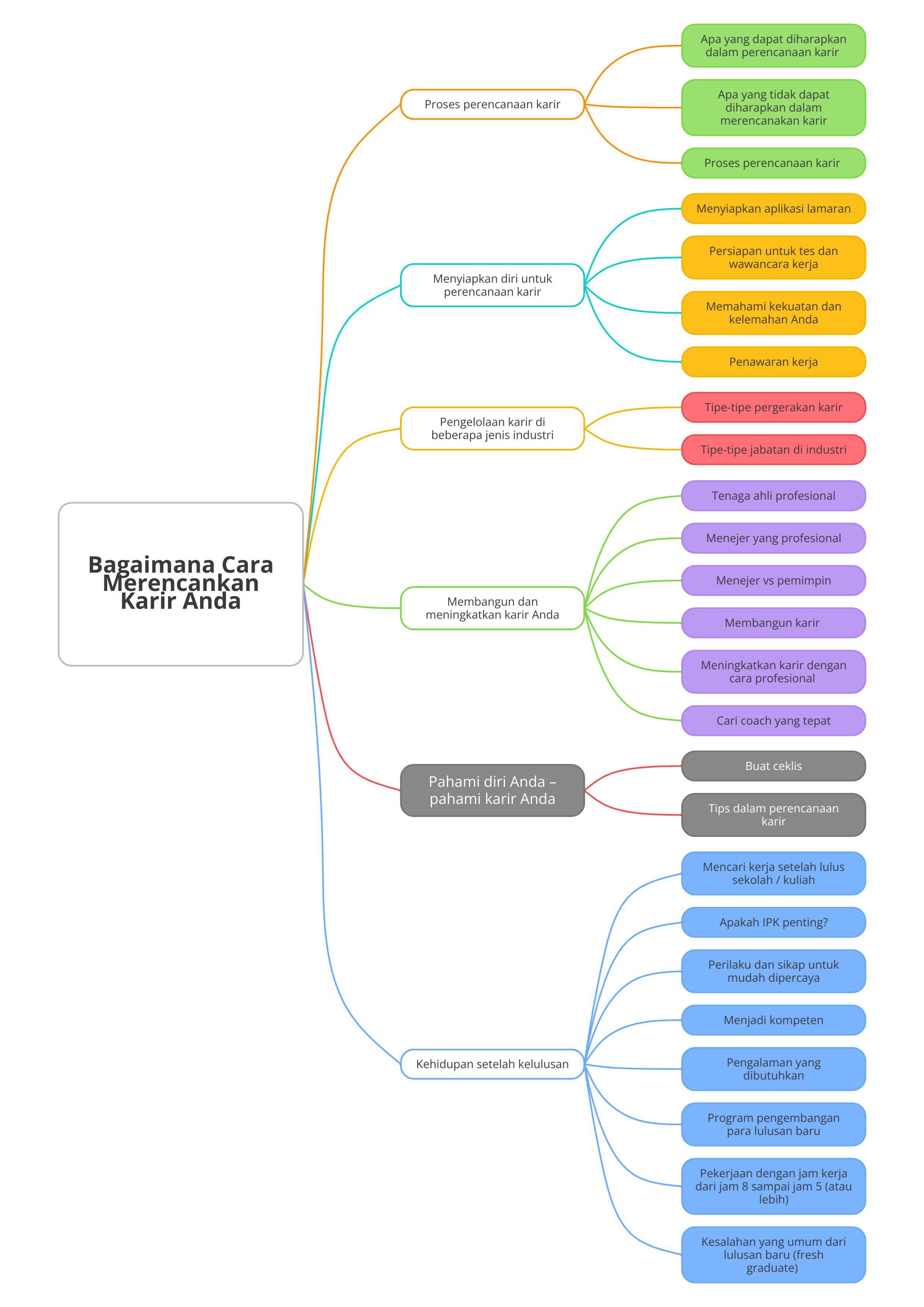 mind map